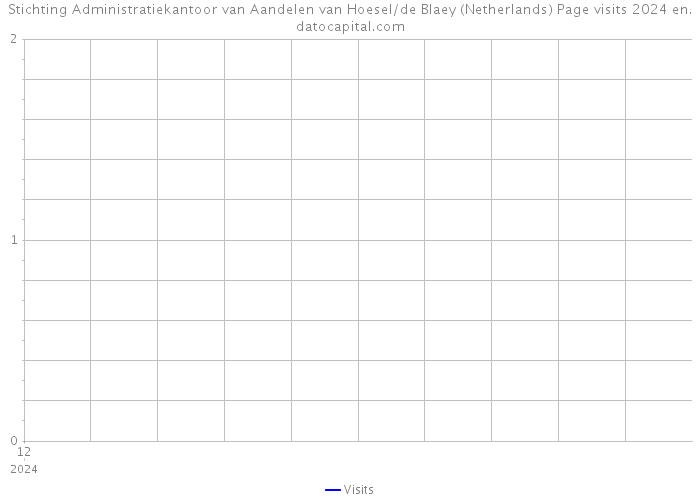 Stichting Administratiekantoor van Aandelen van Hoesel/de Blaey (Netherlands) Page visits 2024 
