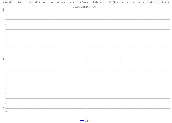 Stichting Administratiekantoor van aandelen in SenT Holding B.V. (Netherlands) Page visits 2024 