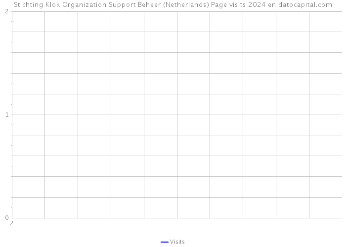 Stichting Klok Organization Support Beheer (Netherlands) Page visits 2024 