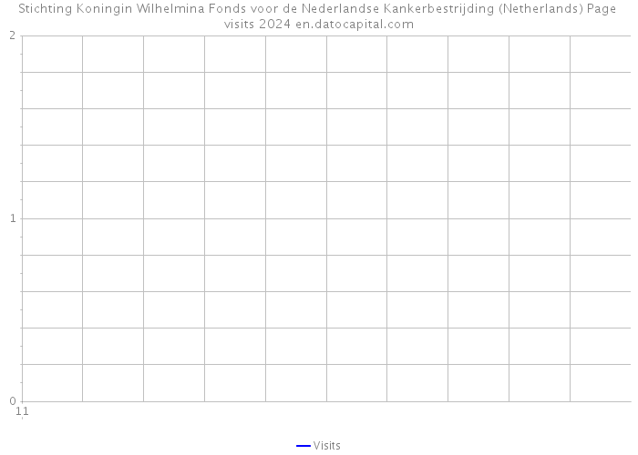 Stichting Koningin Wilhelmina Fonds voor de Nederlandse Kankerbestrijding (Netherlands) Page visits 2024 