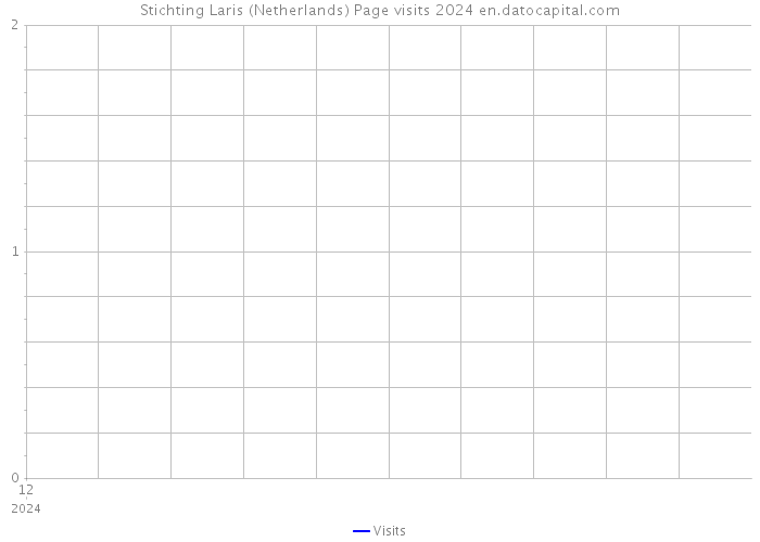Stichting Laris (Netherlands) Page visits 2024 