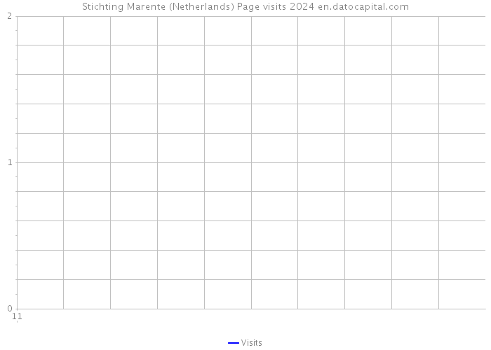 Stichting Marente (Netherlands) Page visits 2024 