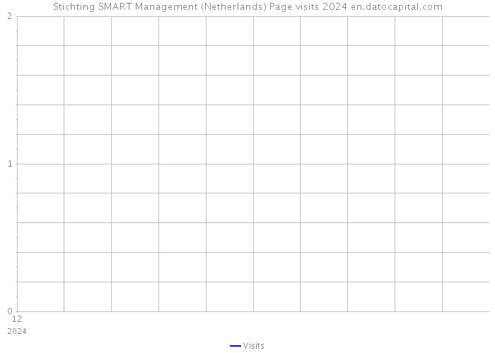 Stichting SMART Management (Netherlands) Page visits 2024 