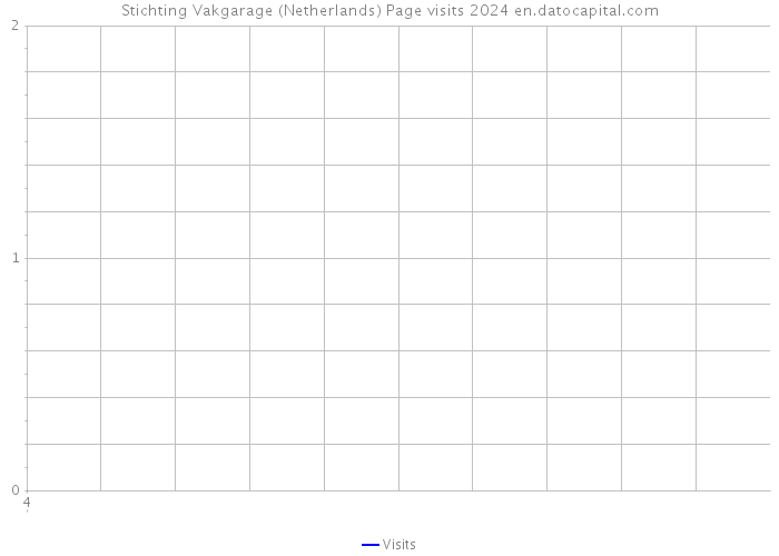 Stichting Vakgarage (Netherlands) Page visits 2024 