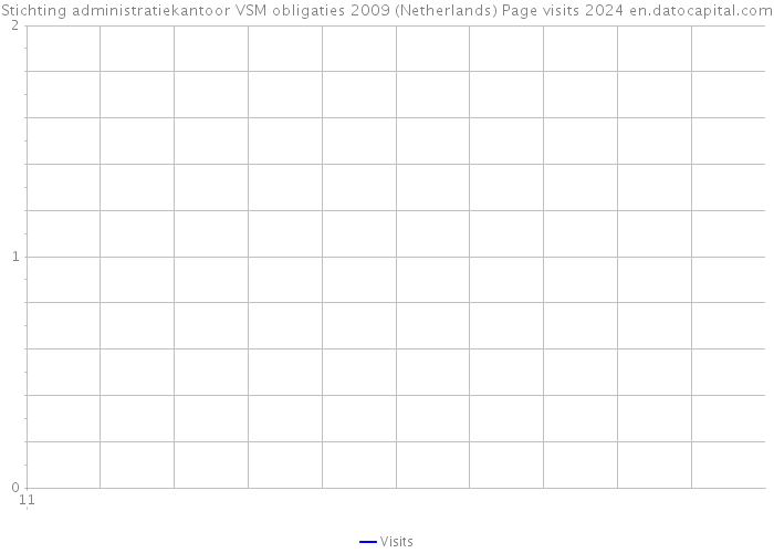 Stichting administratiekantoor VSM obligaties 2009 (Netherlands) Page visits 2024 