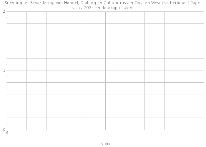 Stichting ter Bevordering van Handel, Dialoog en Cultuur tussen Oost en West (Netherlands) Page visits 2024 