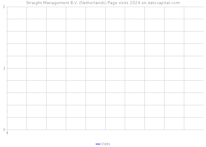 Straight Management B.V. (Netherlands) Page visits 2024 