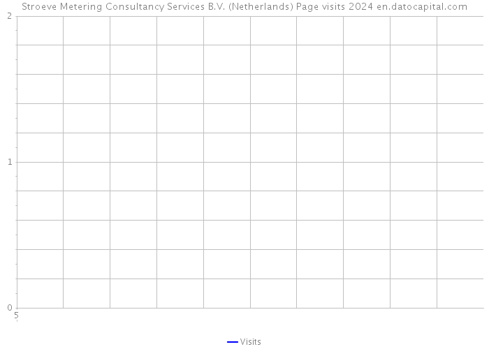 Stroeve Metering Consultancy Services B.V. (Netherlands) Page visits 2024 