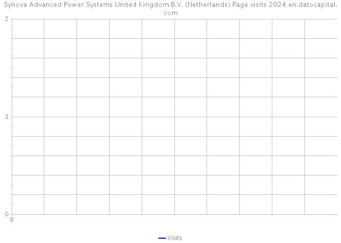 Synova Advanced Power Systems United Kingdom B.V. (Netherlands) Page visits 2024 