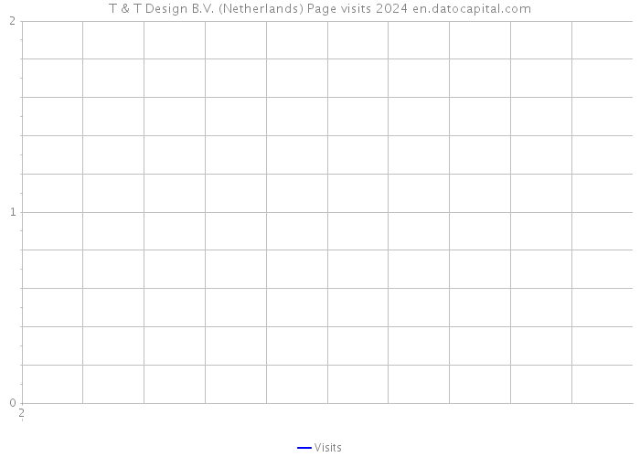 T & T Design B.V. (Netherlands) Page visits 2024 