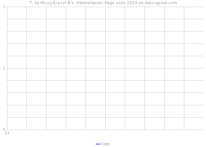 T. de Mooij Export B.V. (Netherlands) Page visits 2024 