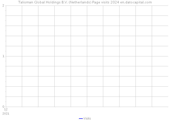 Talisman Global Holdings B.V. (Netherlands) Page visits 2024 