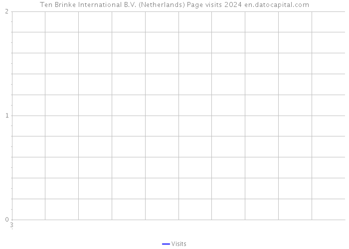 Ten Brinke International B.V. (Netherlands) Page visits 2024 
