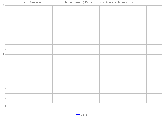Ten Damme Holding B.V. (Netherlands) Page visits 2024 