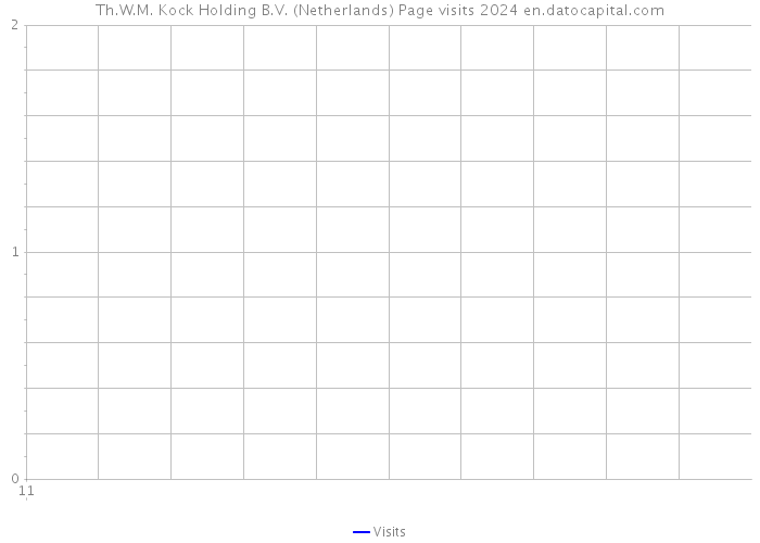 Th.W.M. Kock Holding B.V. (Netherlands) Page visits 2024 
