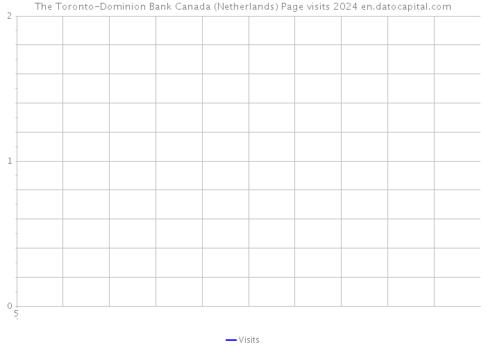 The Toronto-Dominion Bank Canada (Netherlands) Page visits 2024 