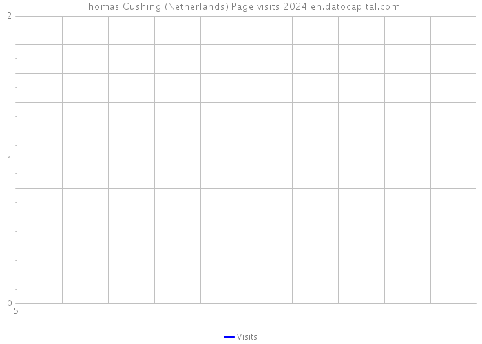 Thomas Cushing (Netherlands) Page visits 2024 