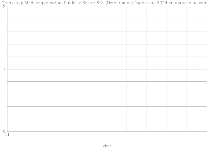 Transcoop Medezeggenschap Publieke Sector B.V. (Netherlands) Page visits 2024 