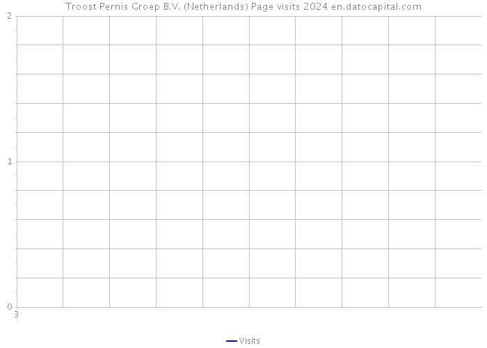 Troost Pernis Groep B.V. (Netherlands) Page visits 2024 