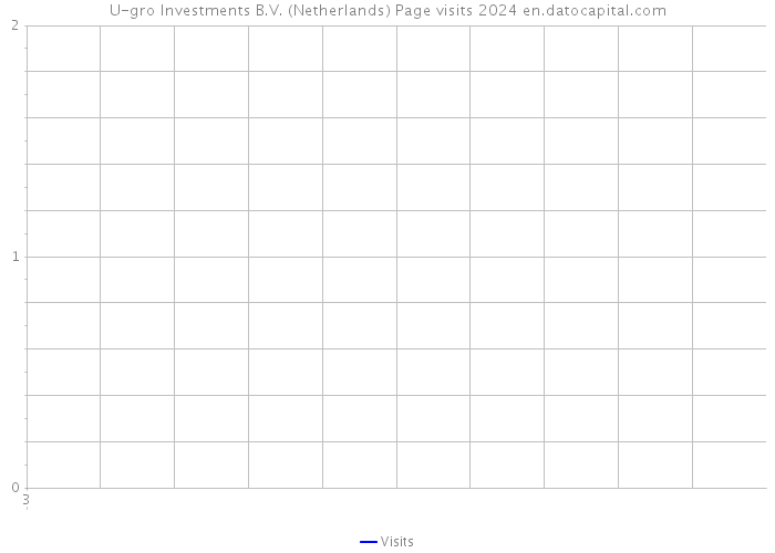 U-gro Investments B.V. (Netherlands) Page visits 2024 