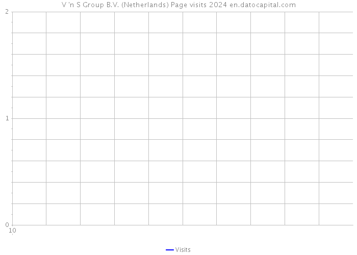 V 'n S Group B.V. (Netherlands) Page visits 2024 