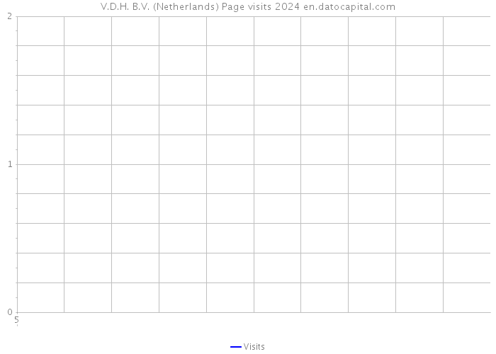 V.D.H. B.V. (Netherlands) Page visits 2024 