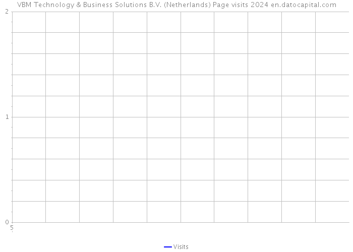 VBM Technology & Business Solutions B.V. (Netherlands) Page visits 2024 