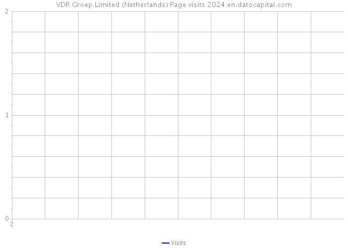 VDR Groep Limited (Netherlands) Page visits 2024 