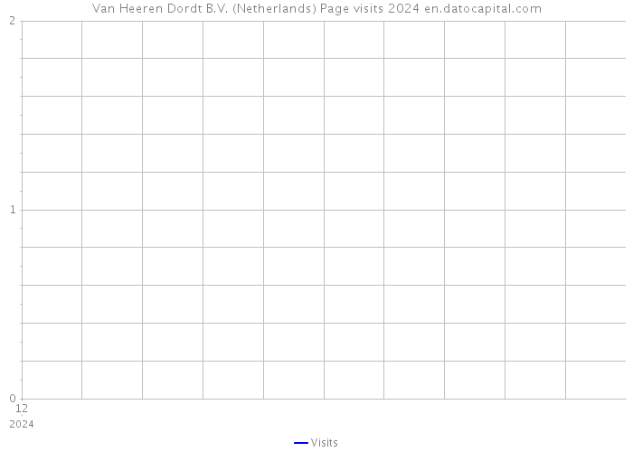 Van Heeren Dordt B.V. (Netherlands) Page visits 2024 