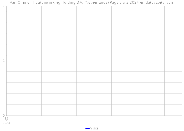Van Ommen Houtbewerking Holding B.V. (Netherlands) Page visits 2024 