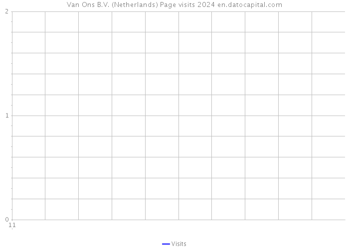 Van Ons B.V. (Netherlands) Page visits 2024 