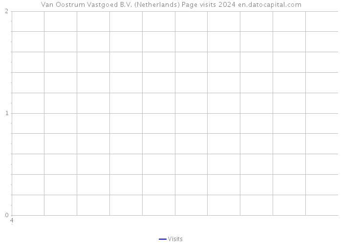 Van Oostrum Vastgoed B.V. (Netherlands) Page visits 2024 
