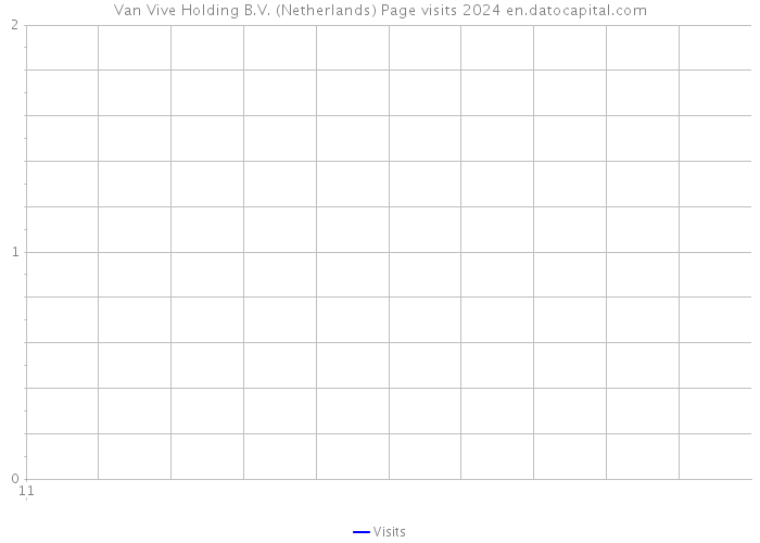 Van Vive Holding B.V. (Netherlands) Page visits 2024 