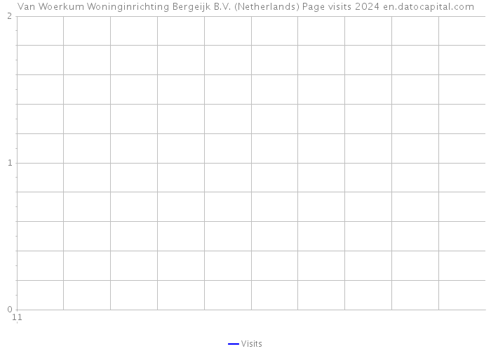 Van Woerkum Woninginrichting Bergeijk B.V. (Netherlands) Page visits 2024 