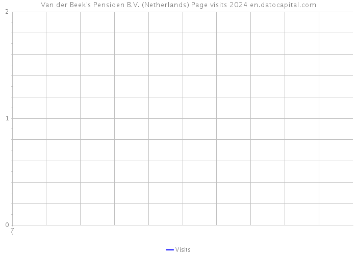 Van der Beek's Pensioen B.V. (Netherlands) Page visits 2024 