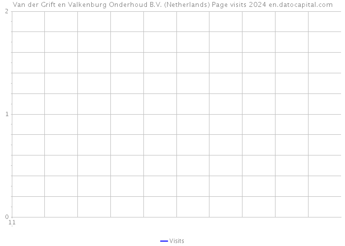 Van der Grift en Valkenburg Onderhoud B.V. (Netherlands) Page visits 2024 