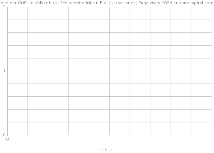 Van der Grift en Valkenburg Schildersbedrijven B.V. (Netherlands) Page visits 2024 