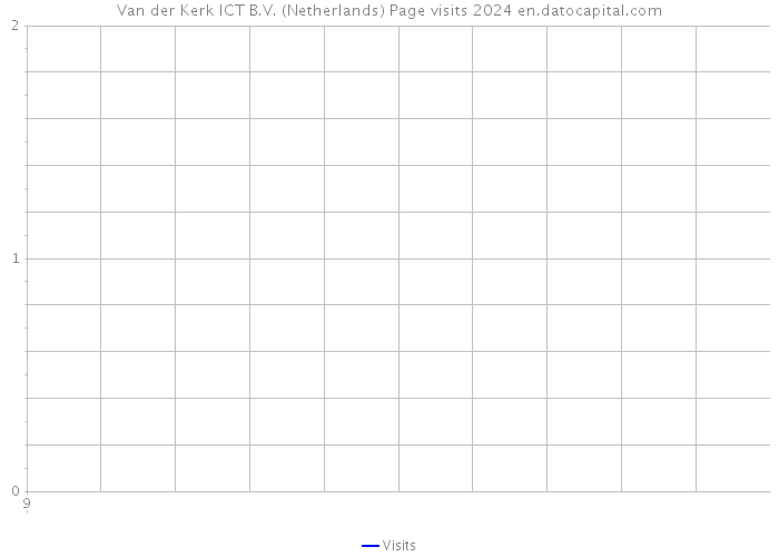 Van der Kerk ICT B.V. (Netherlands) Page visits 2024 
