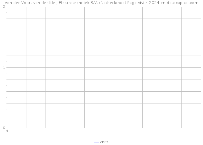 Van der Voort van der Kleij Elektrotechniek B.V. (Netherlands) Page visits 2024 