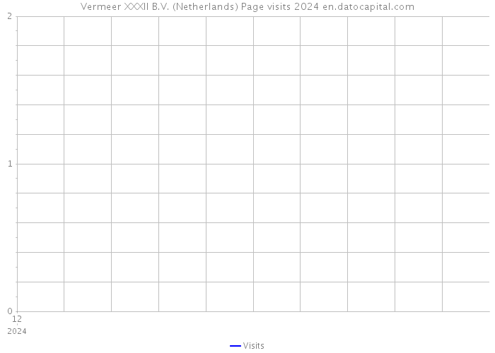 Vermeer XXXII B.V. (Netherlands) Page visits 2024 