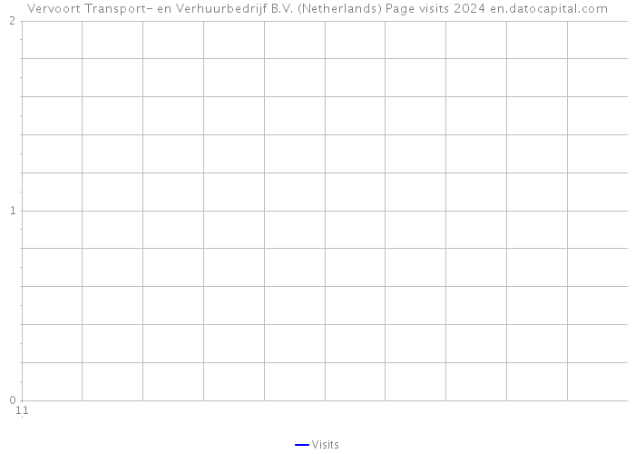 Vervoort Transport- en Verhuurbedrijf B.V. (Netherlands) Page visits 2024 