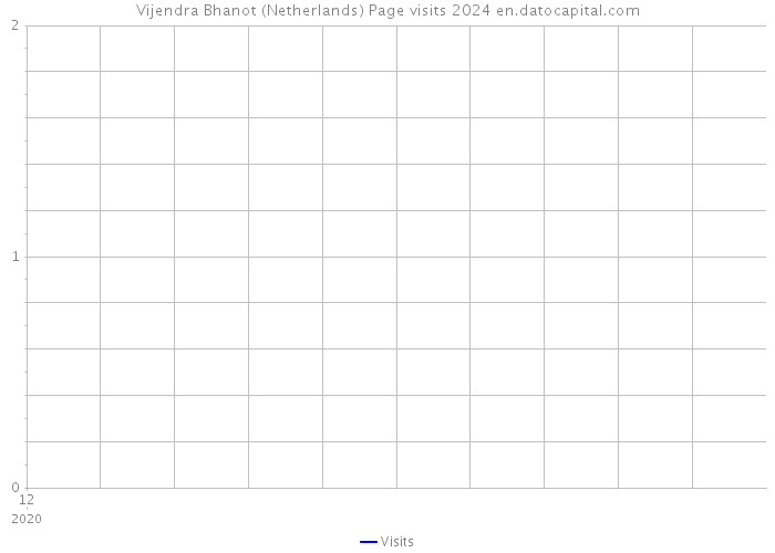 Vijendra Bhanot (Netherlands) Page visits 2024 