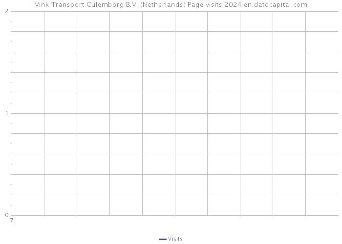 Vink Transport Culemborg B.V. (Netherlands) Page visits 2024 