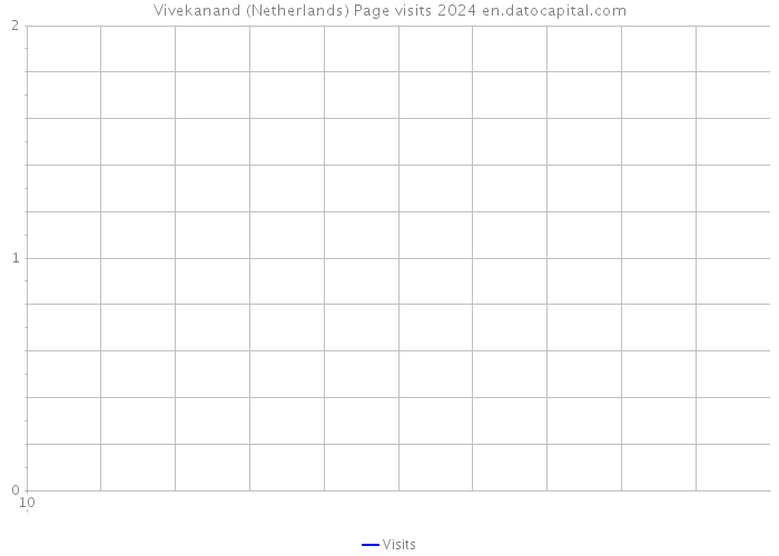Vivekanand (Netherlands) Page visits 2024 