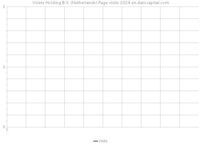 Volets Holding B.V. (Netherlands) Page visits 2024 