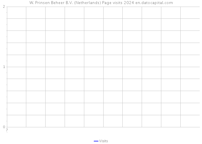 W. Prinsen Beheer B.V. (Netherlands) Page visits 2024 