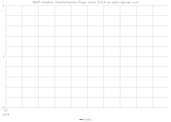 Waffi Altaher (Netherlands) Page visits 2024 
