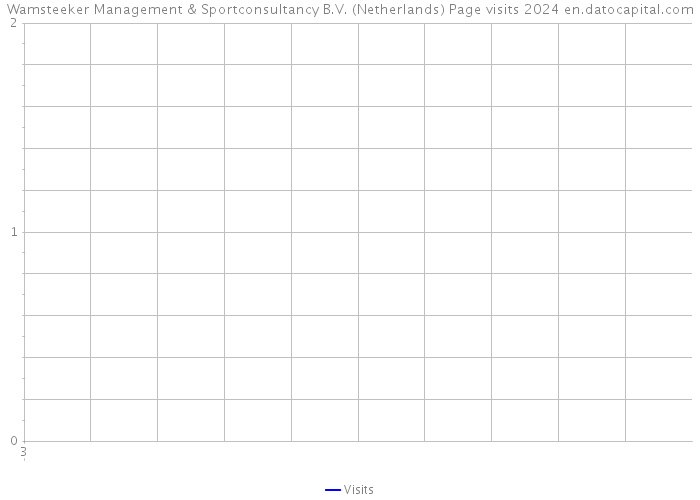 Wamsteeker Management & Sportconsultancy B.V. (Netherlands) Page visits 2024 