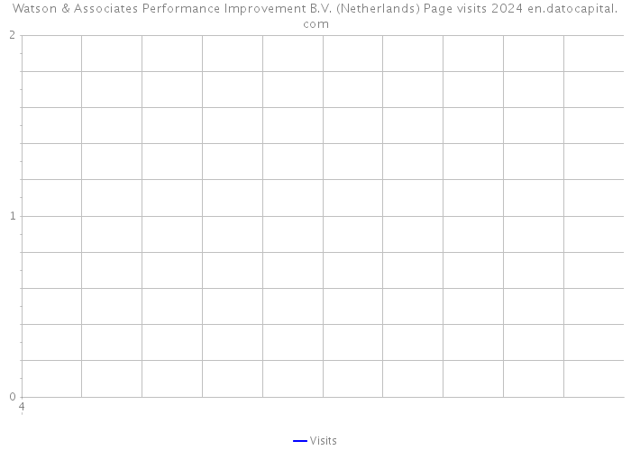 Watson & Associates Performance Improvement B.V. (Netherlands) Page visits 2024 