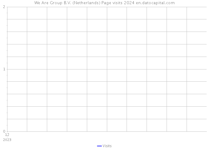 We Are Group B.V. (Netherlands) Page visits 2024 